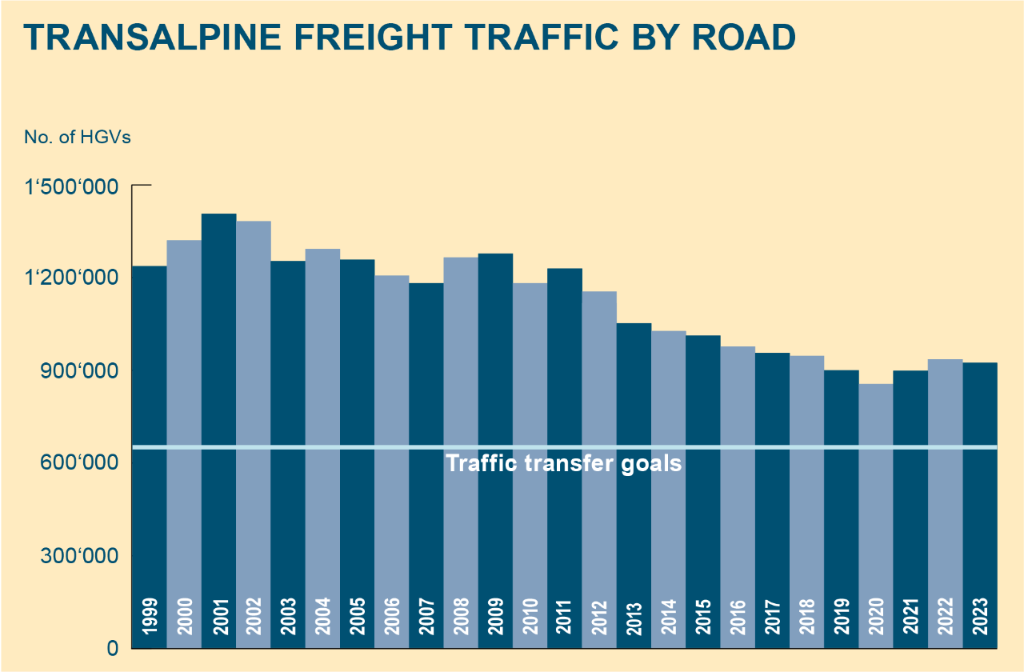 Transalpine freight traffic by road